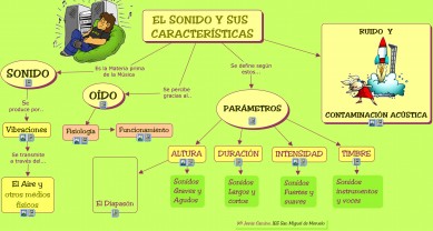 Mapa conceptual sobre el sonido